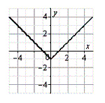 <strong>Use the graph of g, shown below, to sketch the graph of the function below. g </strong> A) B) C) D) E)