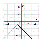 <strong>Use the graph of E, shown below, to sketch the graph of the function below. E </strong> A) B) C) D) E)