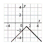 <strong>Use the graph of E, shown below, to sketch the graph of the function below. E </strong> A) B) C) D) E)