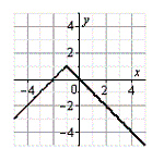 <strong>Use the graph of E, shown below, to sketch the graph of the function below. E </strong> A) B) C) D) E)