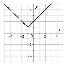 <strong>Use the graph of E, shown below, to sketch the graph of the function below. E </strong> A) B) C) D) E)
