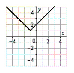 <strong>Use the graph of E, shown below, to sketch the graph of the function below. E </strong> A) B) C) D) E)