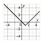 <strong>Use the graph of E, shown below, to sketch the graph of the function below. E </strong> A) B) C) D) E)