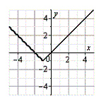 <strong>Use the graph of E, shown below, to sketch the graph of the function below. E </strong> A) B) C) D) E)