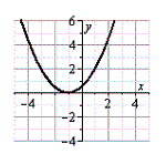 <strong>Use the graph of n, shown below, to sketch the graph of the function below. n </strong> A) B) C) D) E)