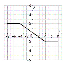 <strong>Use the graph of shown below, to sketch the graph of the function below. </strong> A) B) C) D) E)