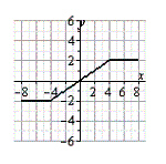 <strong>Use the graph of shown below, to sketch the graph of the function below. </strong> A) B) C) D) E)