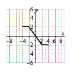 <strong>Use the graph of shown below, to sketch the graph of the function below. </strong> A) B) C) D) E)