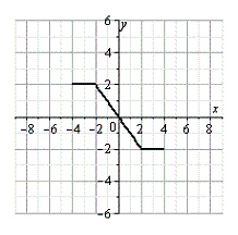 <strong>Use the graph of , shown below, to sketch the graph of the function below. </strong> A) B) C) D) E)