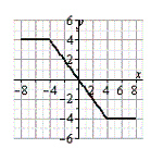 <strong>Use the graph of , shown below, to sketch the graph of the function below. </strong> A) B) C) D) E)