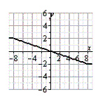 <strong>Use the graph of , shown below, to sketch the graph of the function below. </strong> A) B) C) D) E)