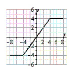 <strong>Use the graph of , shown below, to sketch the graph of the function below. </strong> A) B) C) D) E)