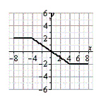 <strong>Use the graph of , shown below, to sketch the graph of the function below. </strong> A) B) C) D) E)