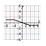 <strong>Use the graph of , shown below, to sketch the graph of the function below. </strong> A) B) C) D) E)