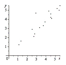 <strong>Determine whether the following scatter diagram suggests a linear relationship between x and y , a nonlinear relationship between x and y , or no relationship between x and y . </strong> A)no relationship between x and y B)linear relationship between x and y C)nonlinear relationship between x and y