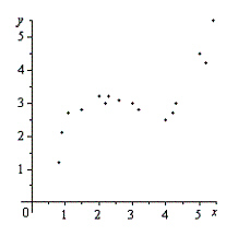 Determine for which scatter diagram, A or B , the coefficient of determination is closer to 1. Diagram A Diagram B