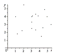Determine for which scatter diagram, A or B , the coefficient of determination is closer to 1. Diagram A Diagram B