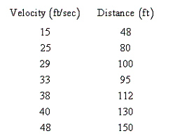 The table below shows the velocities, in feet per second, of a ball that is thrown horizontally from the top of a 50 foot building and the distances, in feet, that it lands from the base of the building. Compute the linear regression equation for these data.