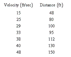 The table below shows the velocities, in feet per second, of a ball that is thrown horizontally from the top of a 50 foot building and the distances, in feet, that it lands from the base of the building. Compute the linear regression equation for these data, rounding to 5 decimal places, and then using this model, find the expected distance a ball will travel when the velocity is 53 feet per second. Round your final answer to the nearest foot.