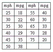 The fuel efficiency, in miles per gallon, for a certain midsize car at various speeds, in miles per hour, is given in the table below. Find a quadratic model for these data.