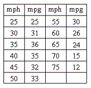 The fuel efficiency, in miles per gallon, for a certain midsize car at various speeds, in miles per hour, is given in the table below. Find a quadratic model for these data and use it to predict the fuel efficiency of this car when it is traveling at a speed of 40 mph. Do not round any values in your calculations but round the final answer to the nearest tenth.