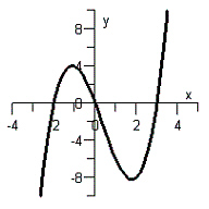 <strong>Sketch the graph of the polynomial function . Do not use a graphing calculator.</strong> A) B) C) D) E)