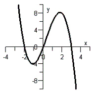 <strong>Sketch the graph of the polynomial function . Do not use a graphing calculator.</strong> A) B) C) D) E)