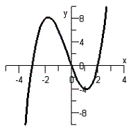 <strong>Sketch the graph of the polynomial function . Do not use a graphing calculator.</strong> A) B) C) D) E)
