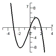 <strong>Sketch the graph of the polynomial function . Do not use a graphing calculator.</strong> A) B) C) D) E)