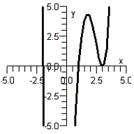 <strong>Sketch the graph of the polynomial function below. </strong> A) B) C) D) E)