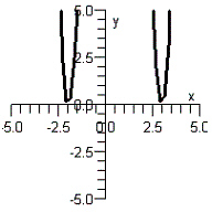 <strong>Sketch the graph of the polynomial function below. </strong> A) B) C) D) E)
