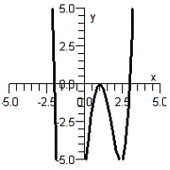 <strong>Sketch the graph of the polynomial function below. </strong> A) B) C) D) E)