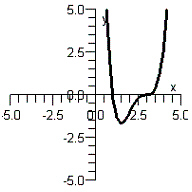 <strong>Sketch the graph of the polynomial function below. </strong> A) B) C) D) E)