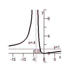 <strong>Determine the intercepts, vertical and horizontal asymptotes and sketch the graph of the rational function .</strong> A) B) C) D) E)