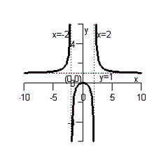<strong>Determine the intercepts, vertical and horizontal asymptotes and sketch the graph of the rational function .</strong> A) B) C) D) E)