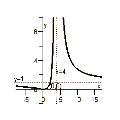 <strong>Determine the intercepts, vertical and horizontal asymptotes and sketch the graph of the rational function .</strong> A) B) C) D) E)