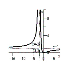 <strong>Determine the intercepts, vertical and horizontal asymptotes and sketch the graph of the rational function .</strong> A) B) C) D) E)