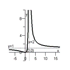 <strong>Determine the intercepts, vertical and horizontal asymptotes and sketch the graph of the rational function .</strong> A) B) C) D) E)