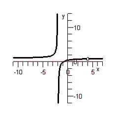 <strong>Sketch the graph of the rational function .</strong> A) B) C) D) E)