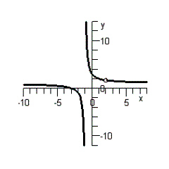 <strong>Sketch the graph of the rational function .</strong> A) B) C) D) E)