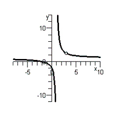<strong>Sketch the graph of the rational function .</strong> A) B) C) D) E)
