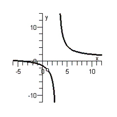 <strong>Sketch the graph of the rational function .</strong> A) B) C) D) E)