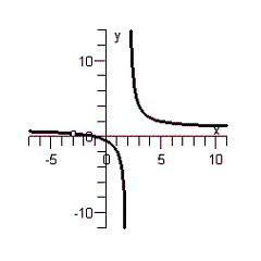 <strong>Sketch the graph of the rational function .</strong> A) B) C) D) E)