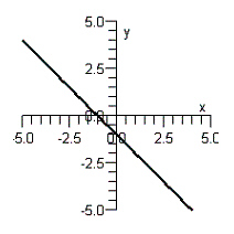 <strong>Draw the graph of the inverse relation. </strong> A) B) C) D) E)