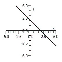 <strong>Draw the graph of the inverse relation. </strong> A) B) C) D) E)