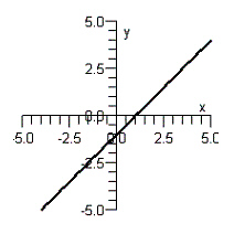<strong>Draw the graph of the inverse relation. </strong> A) B) C) D) E)