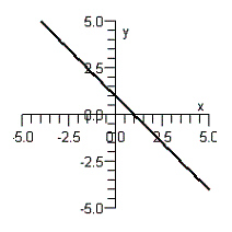 <strong>Draw the graph of the inverse relation. </strong> A) B) C) D) E)