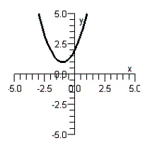 <strong>Draw the graph of the inverse relation. </strong> A) B) C) D) E)