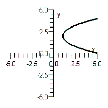 <strong>Draw the graph of the inverse relation. </strong> A) B) C) D) E)