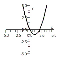<strong>Draw the graph of the inverse relation. </strong> A) B) C) D) E)